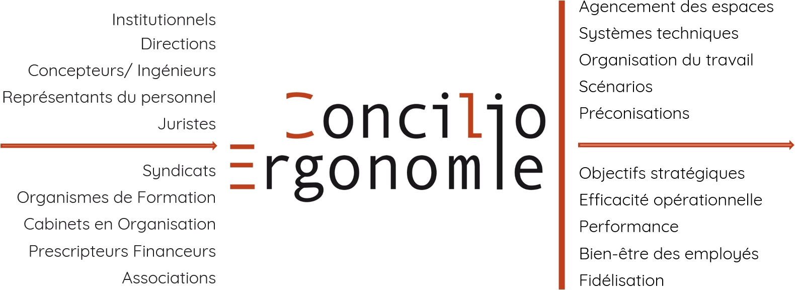 concilio ergonomie réponses